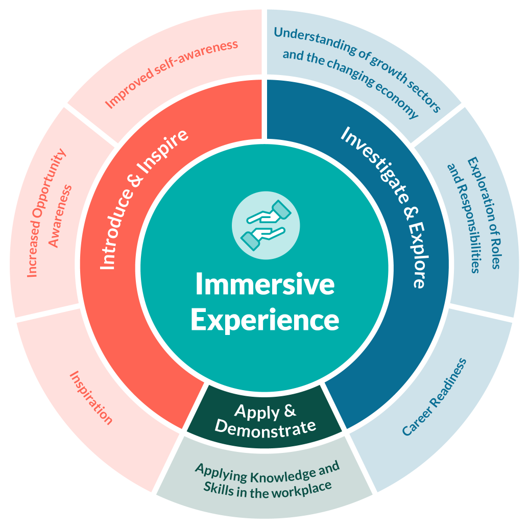 Careers Hub - Equalex Learning Outcomes